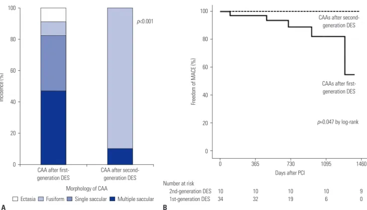Table 5. Comparison of Clinical Outcomes between Patients with CAA after First-Generation DES and Those with CAA after Second-Generation DES CAA after second-generation DES 