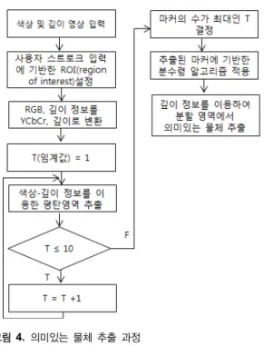 Fig. 4 Semantic object extraction process