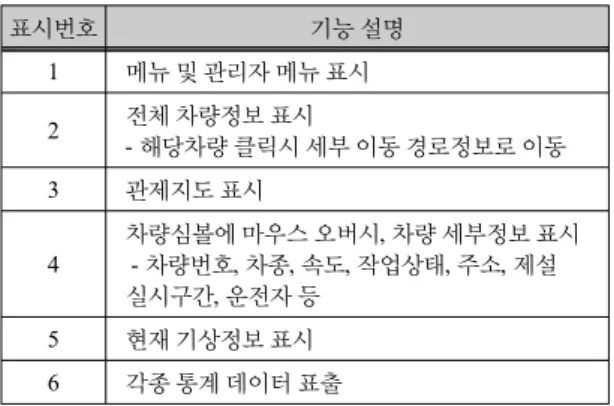 표 1.  실시간 모니터링 시스템 세부 기능