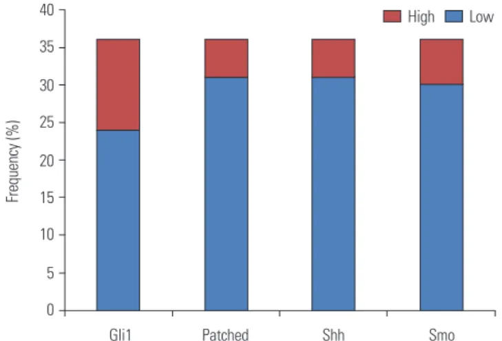 Table 2. Correlation Analysis among Proteins Related to Shh Pathway