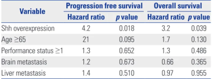 Fig. 3. Kaplan-Meier analysis of progression free survival (PFS) (A) and overall survival (OS) (B) according to sonic hedgehog (Shh) expression.