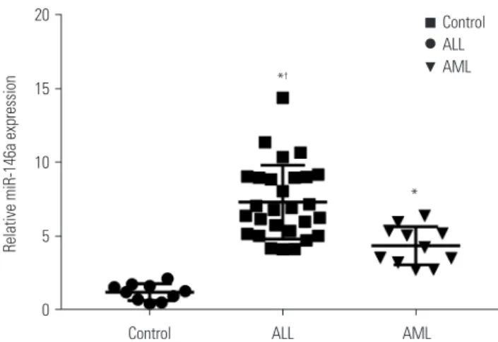 Table 1. Correlation between the Expression of miR-146a and Clinical  Indicators in Children with AL