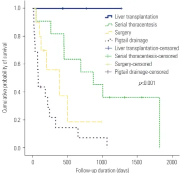 Fig. 2. Comparison of survival rates among treatment modalities by Ka- Ka-plan-Meier analysis (serial thoracentesis vs