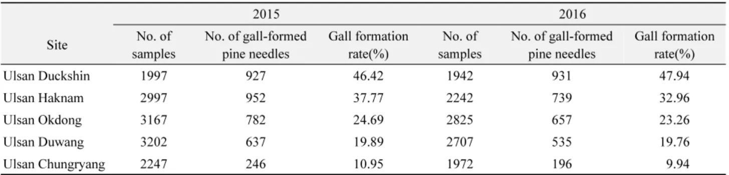 Table 1.  Gall formation rate of  T. japonensis by year and site 2015 2016 Site No. of  samples  No