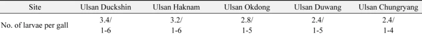 Table 3.  The number of larvae per gall by site