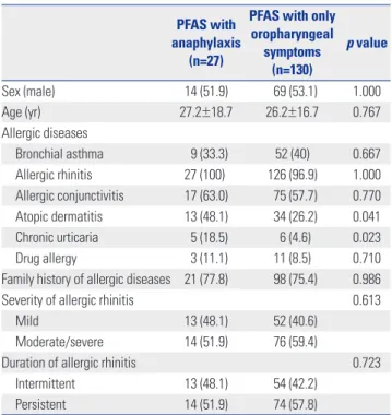 Table 1. Clinical Characteristics of the Study Subjects with Anaphylaxis  in PFAS