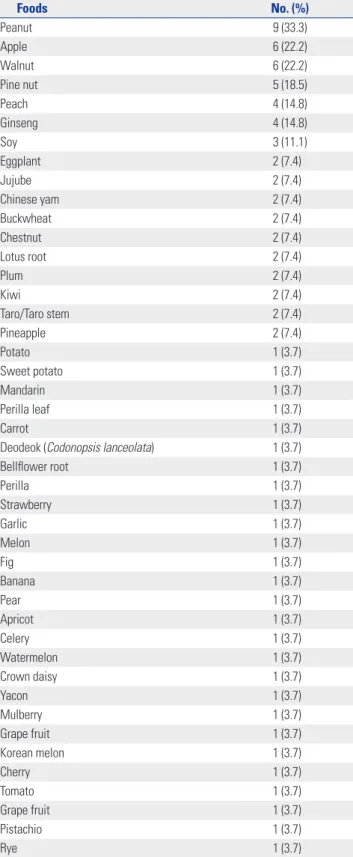 Table 3. Multivariate Analysis of Risk Factors for the Development of  Anaphylaxis in Pollen-Food Allergy Syndrome