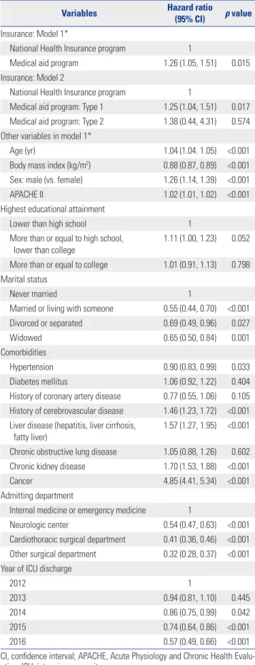 Table 3. Multivariable Cox Regression Model for 1-Year Overall Mortal- Mortal-ity in Entire Cohort