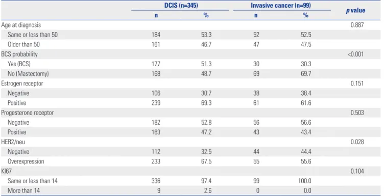 Table 1. Clinicopathologic Characteristics of the Training Data Set (n=444)