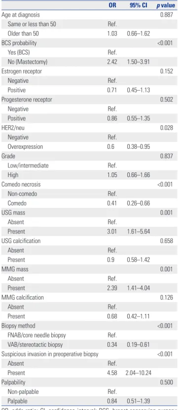 Table 2. Univariate Logistic Regression Analysis of the Training Data Set OR 95% CI p value