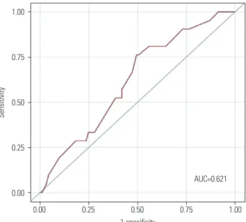 Fig. 3. Receiver operating characteristic curve for external validation with  the independent data set (n=115)