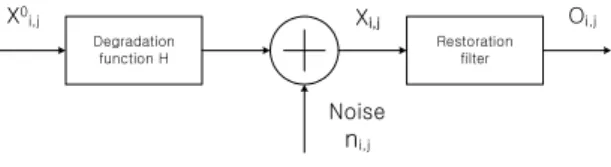 Fig. 1 Model of image restoration process