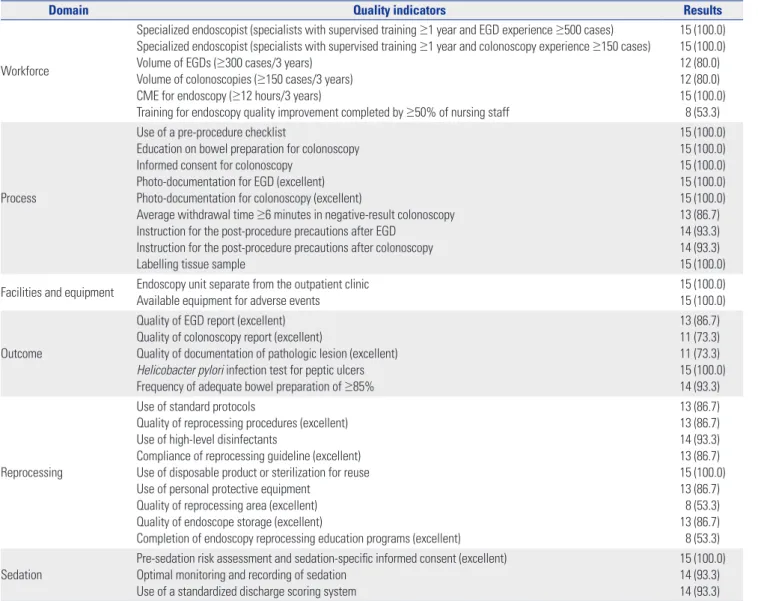 Table 1 shows the characteristics of the quality indicators of the  NEQIP as assessed by the respondents participating in the NCSP