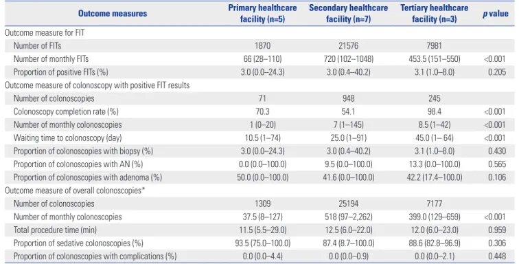 Table 2. Outcome Measures of EGD in the National Cancer Screening Program