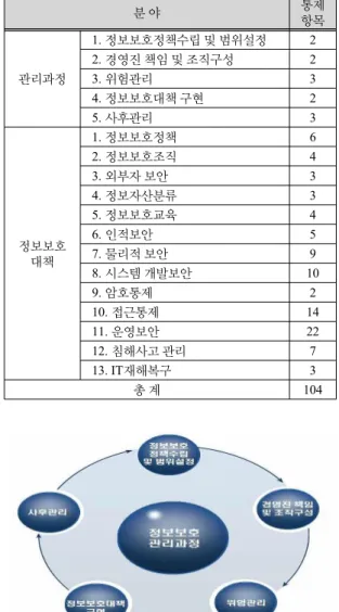 표 2. KISA ISMS 정보보호 관리과정 5단계