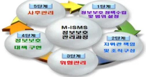 Fig. 3 M-ISMS Information Security Organization(example)
