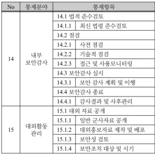 그림 4. KISA ISMS와 M-ISMS  통제항목 비교