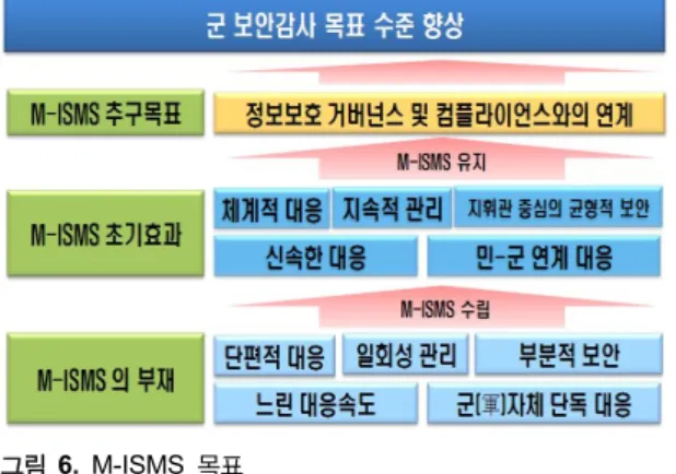 그림 6.  M-ISMS  목표