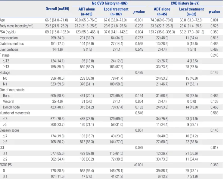Table 3 and Fig. 1 show the OS outcomes of the overall cohort  and the subgroups stratified according to prior CVD history and  the type of initial treatment