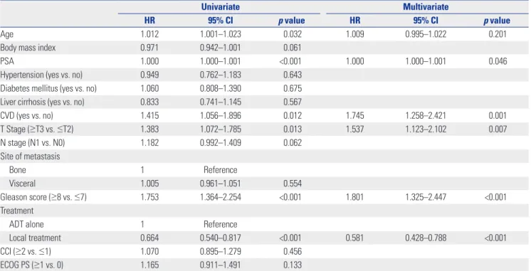 Table 4. Cox Regression Models for Risk Factors associated with Overall Mortality in the Overall Cohort
