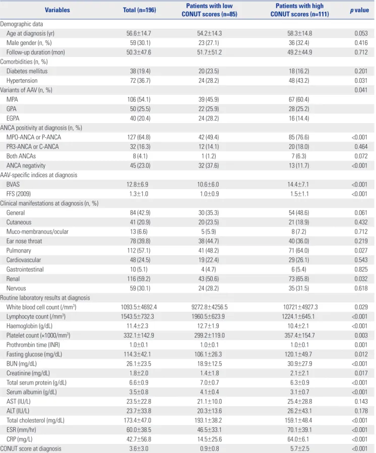 Table 1. Comparison of Variables between AAV Patients with Low and High CONUT Scores at Diagnosis