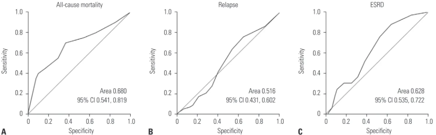 Fig. 1. Receiver operator characteristics curve analysis of controlling nutritional status score at diagnosis for predicting occurrence of (A) all-cause mor- mor-tality, (B) relapse, and (C) end-stage renal disease (ESRD)