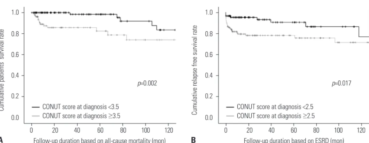 Table 3. Predictors of All-Cause Mortality during Follow-Up in AAV Patients