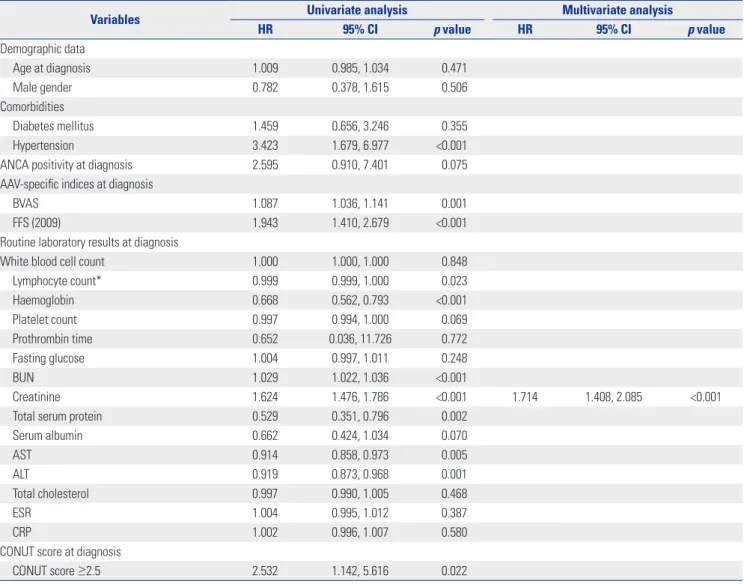 Table 4. Predictors of ESRD during Follow-Up in AAV Patients 