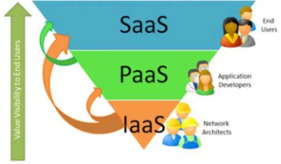 그림 2. SaaS, PaaS, IasS의 차이점 