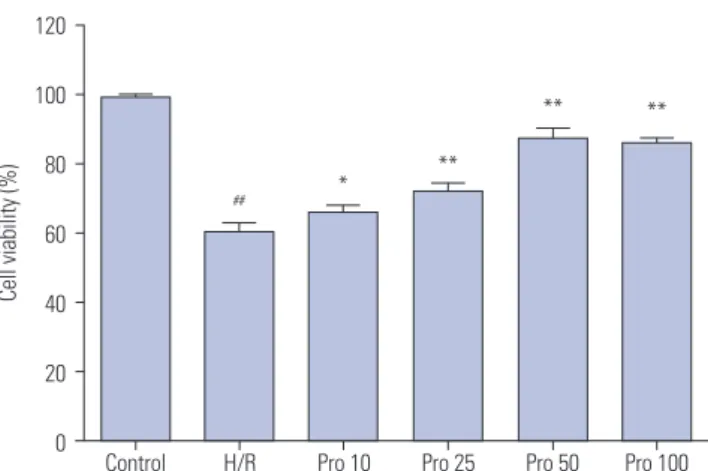 Fig. 2. Effects of propofol on LDH leakage in HK-2 cells. LDH levels were  measured for the same control and experimental groups as in Fig