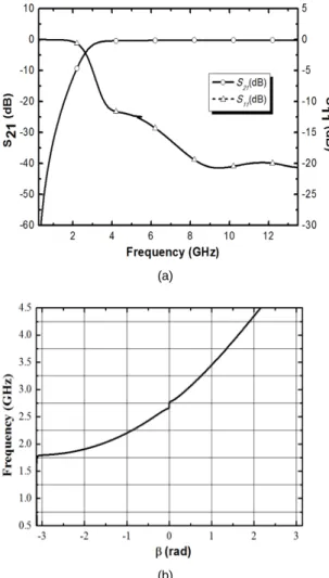 Fig. 3 Simulation characteristics of RLC based microstrip  unit-cell (a) S-parameters, (b) dispersion diagram