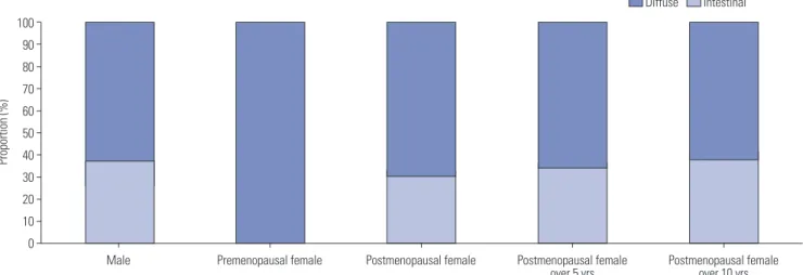 Fig. 3. Proportion of intestinal and diffuse subtype gastric cancers in male and female subgroups classified according to cumulative 5-year intervals  after menopause.