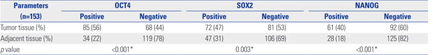 Table 3. Co-expression of OCT4, SOX2, and NANOG in Tumor Tissues Parameters Rectal cancer patients 