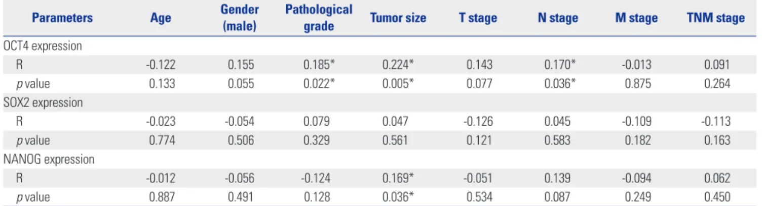 Table 5. Correlation of OCT4, SOX2, and NANOG Expression with Clinicopathological Features