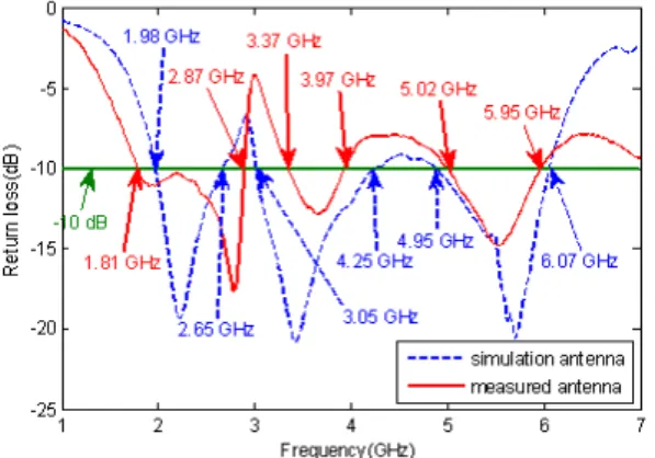 Fig. 8 E-plane and H-plane radiation pattern of 2.5 GHz