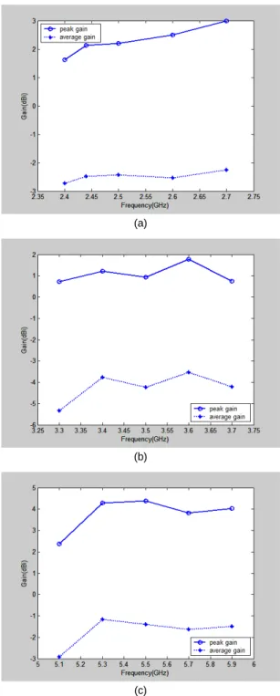 Fig. 10 E-plane and H-plane radiation pattern of 5.3 GHz