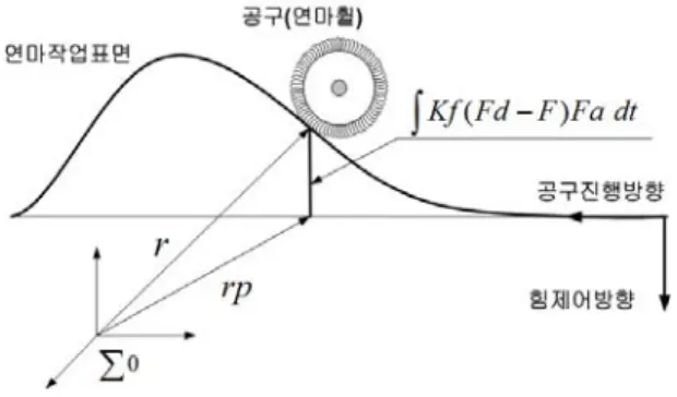 Fig. 4 Working trajectory calibration by force control