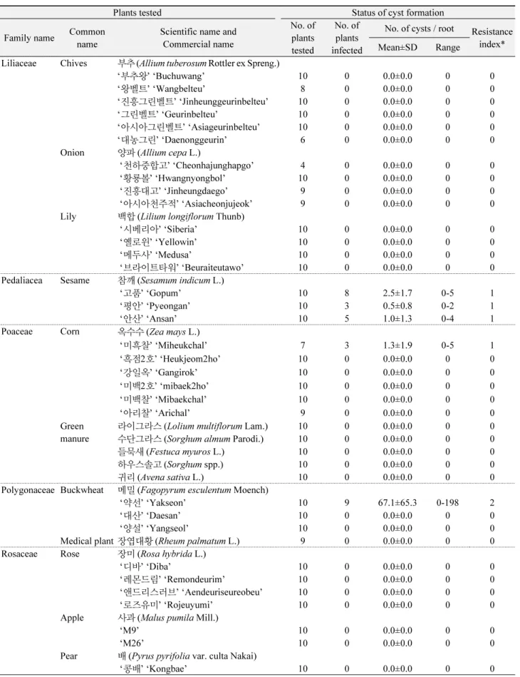 Table 2.  Continued