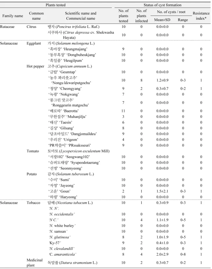 Table 2.  Continued