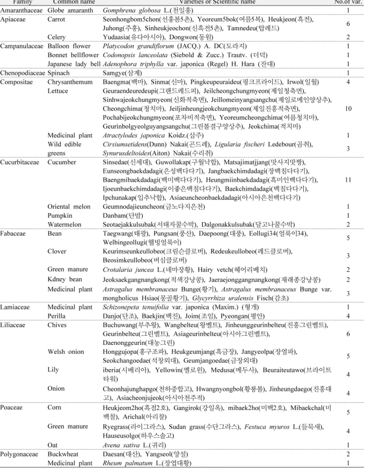 Table 3.  List of plants and varieties resistant/immune to Heterodera schachtii