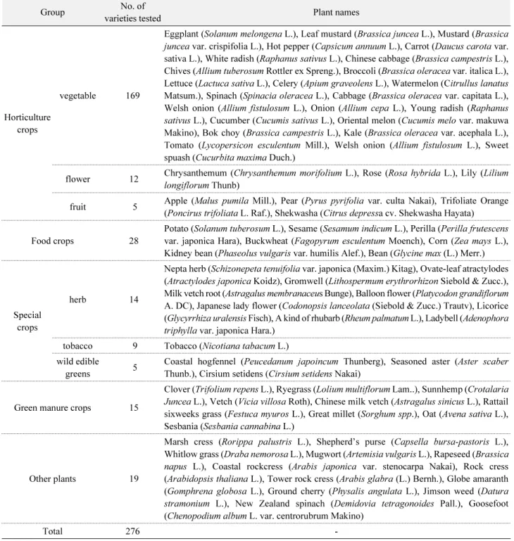 Table 1.  List of plants tested for resistance screening against Heterodera schachtii