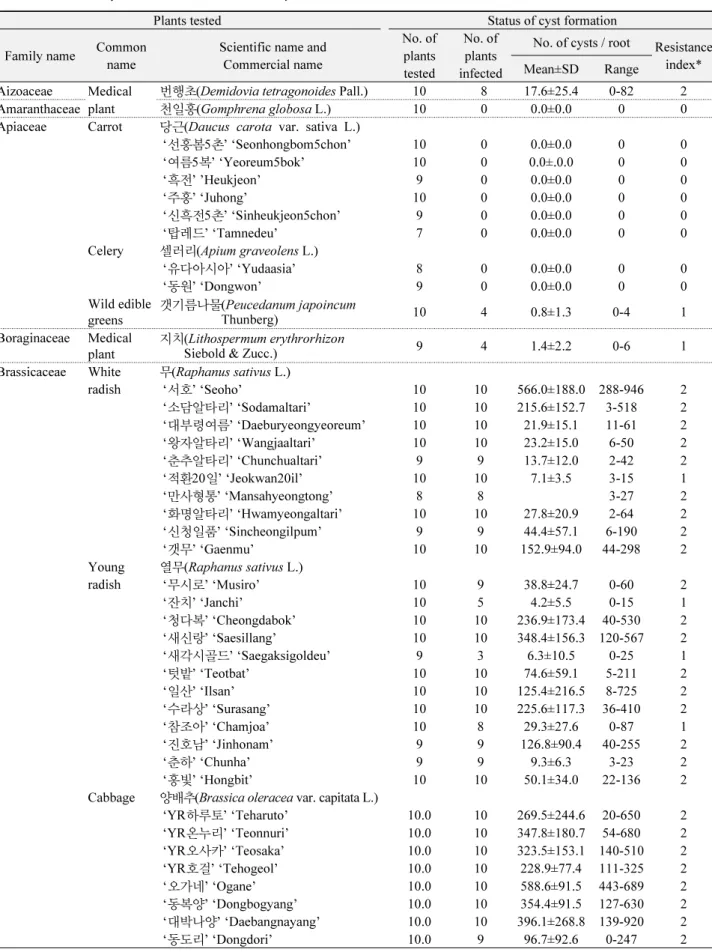 Table 2.  Number of cysts/root and resistance index of plants after inoculation with Heterodera schachtii
