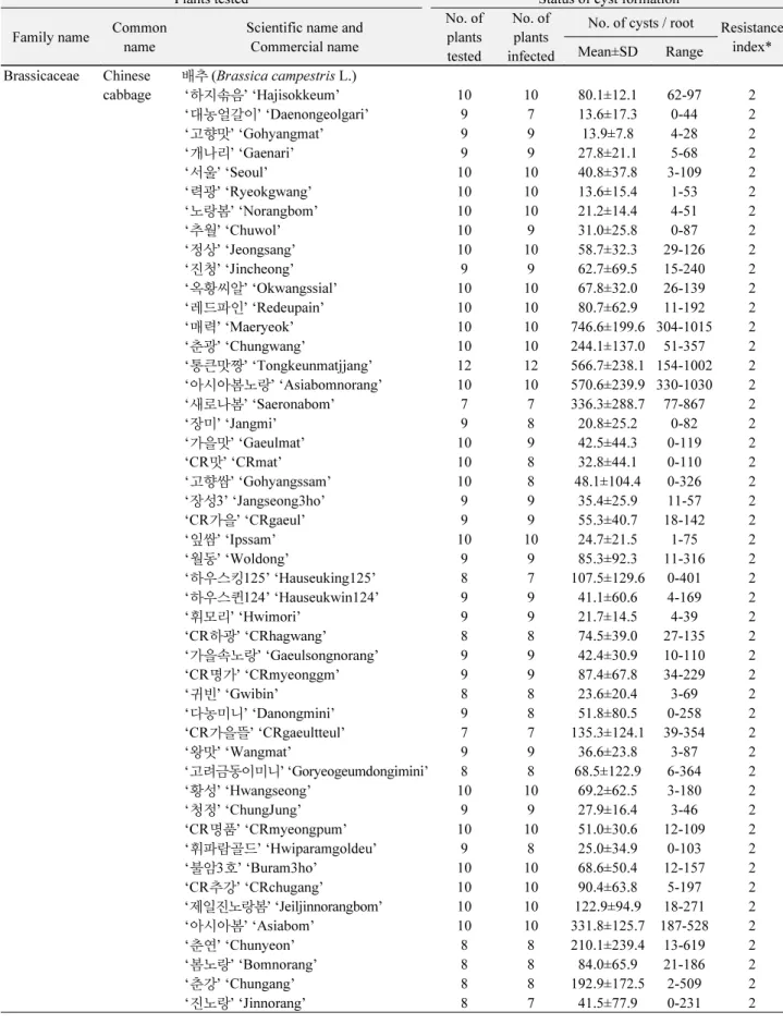 Table 2.  Continued