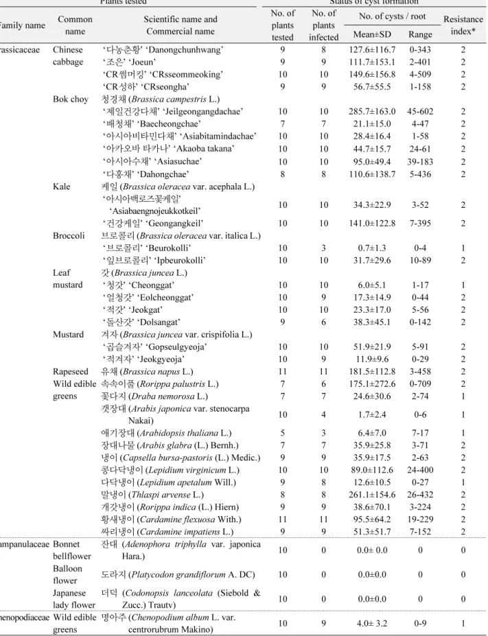 Table 2.  Continued