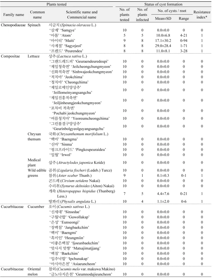 Table 2.  Continued