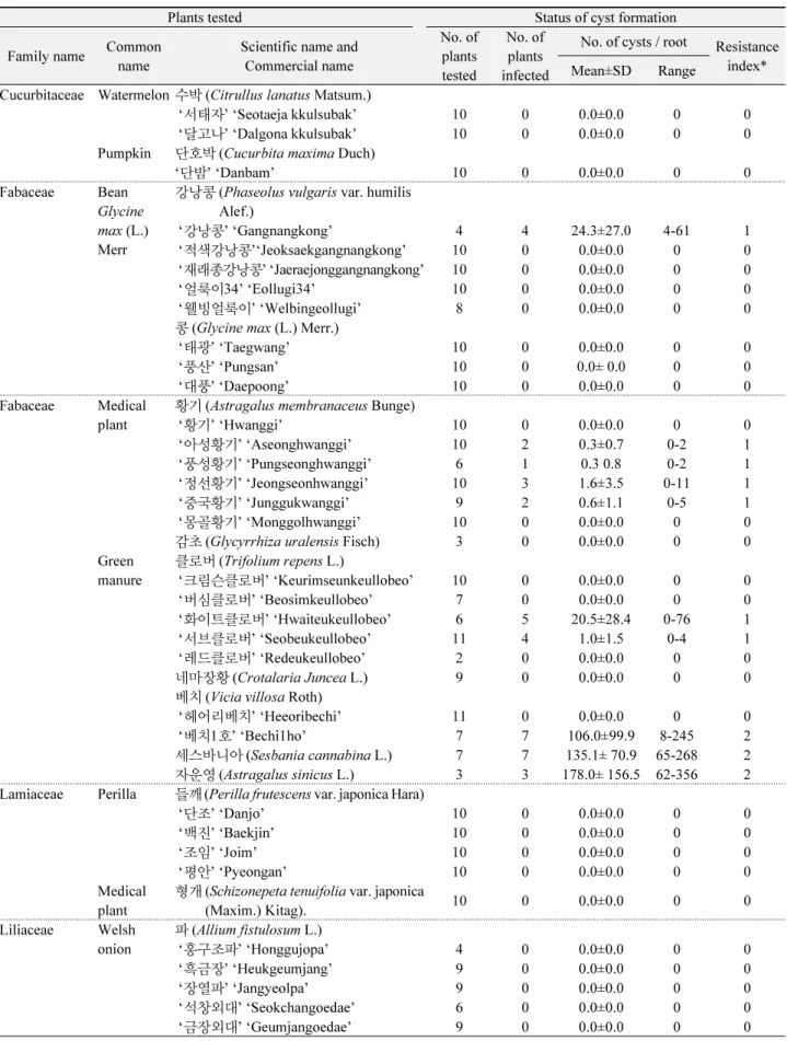 Table 2.  Continued