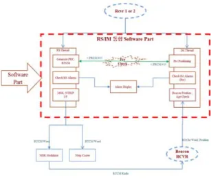 Fig. 2 Integrated Software based DGPS RSIM Architecture