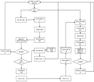 Fig. 4 Process Flow of Integrated Software based DGPS  RSIM 이 즉시 검사 단계를 초당 5회 거친 후 경보가 발생하 지 않을 경우 RTCM 메시지를 생성하여 GPS 보정정보 를 방송하게 된다