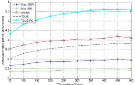Fig. 1 Achievable data rate of the proposed algorithm  in uplink SDMA systems for varying SNRs for M=4 and  N=100.