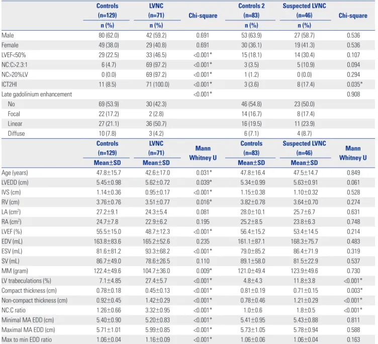 Table 1. Group Characteristics and Differences of Patients with LVNC and Controls, as Well as of Cases Suspected of LVNC and Their Controls (Control 2) Controls  (n=129) LVNC (n=71) Chi-square Controls 2 (n=83) Suspected LVNC (n=46) Chi-square n (%) n (%) 